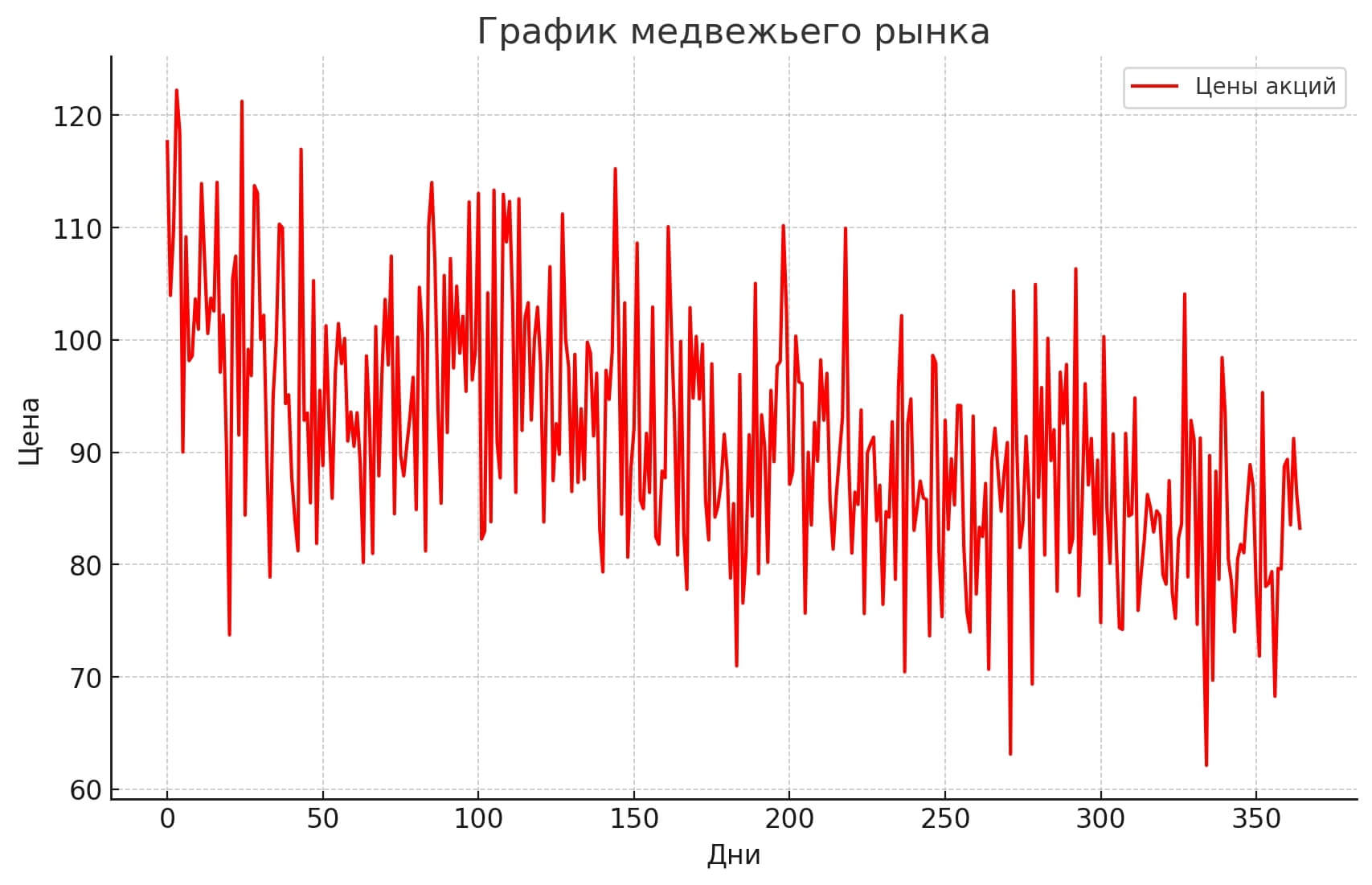 Что такое медвежий рынок?